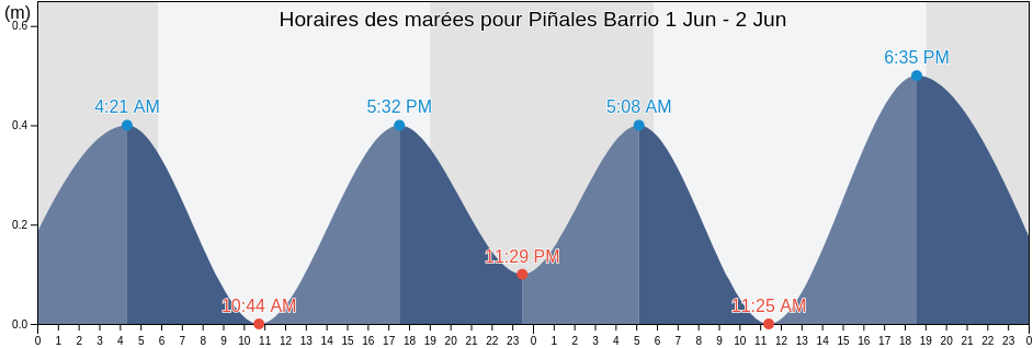 Horaires des marées pour Piñales Barrio, Añasco, Puerto Rico