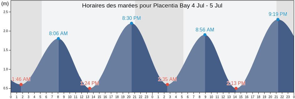 Horaires des marées pour Placentia Bay, Newfoundland and Labrador, Canada