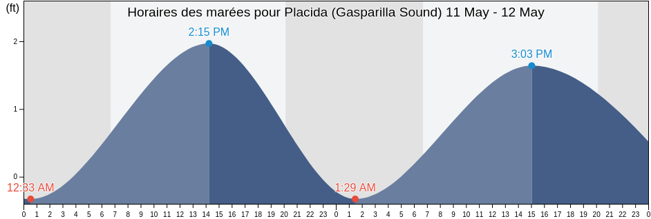 Horaires des marées pour Placida (Gasparilla Sound), Charlotte County, Florida, United States