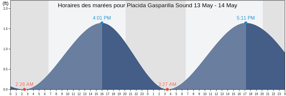 Horaires des marées pour Placida Gasparilla Sound, Charlotte County, Florida, United States