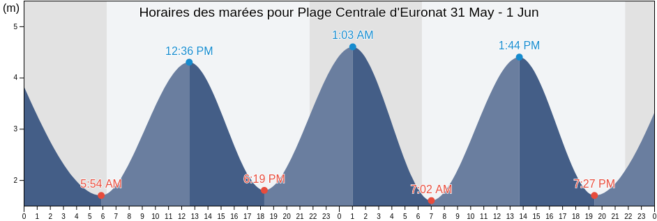 Horaires des marées pour Plage Centrale d'Euronat, Gironde, Nouvelle-Aquitaine, France