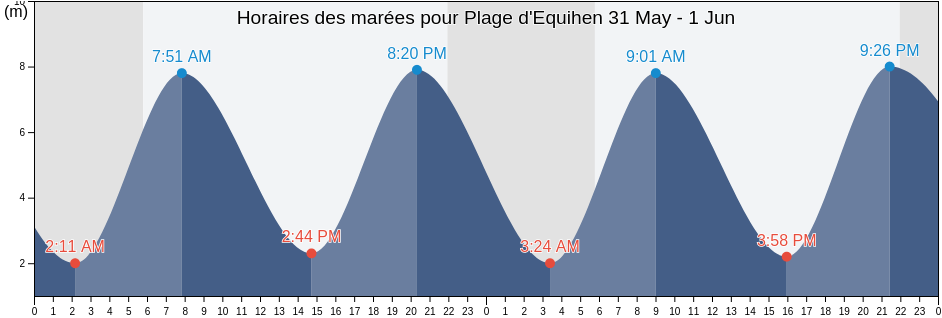 Horaires des marées pour Plage d'Equihen, Hauts-de-France, France