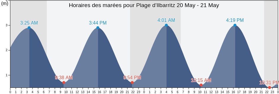 Horaires des marées pour Plage d'Ilbarritz, Pyrénées-Atlantiques, Nouvelle-Aquitaine, France