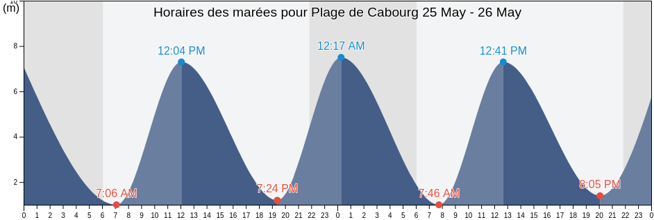 Horaires des marées pour Plage de Cabourg, Normandy, France