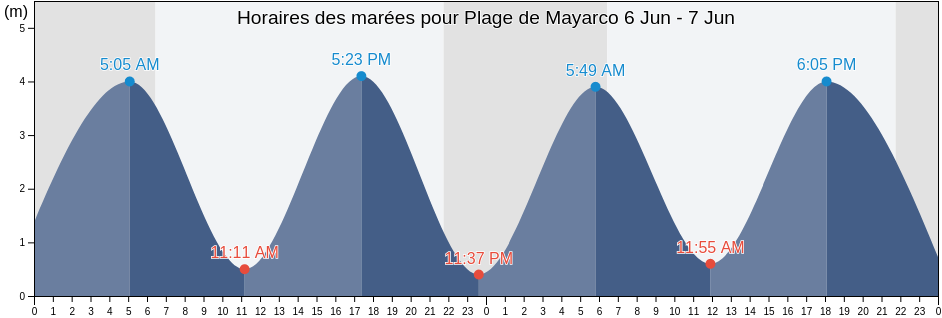 Horaires des marées pour Plage de Mayarco, Gipuzkoa, Basque Country, Spain
