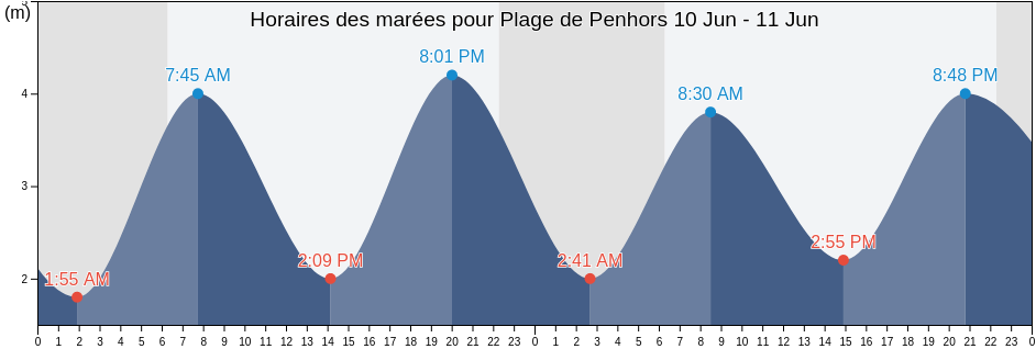 Horaires des marées pour Plage de Penhors, France