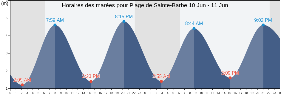 Horaires des marées pour Plage de Sainte-Barbe, France