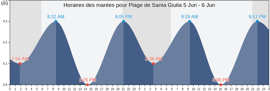 Horaires des marées pour Plage de Santa Giulia, South Corsica, Corsica, France