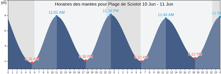 Horaires des marées pour Plage de Sciotot, France