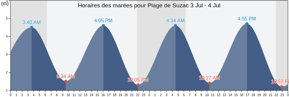 Horaires des marées pour Plage de Suzac, Charente-Maritime, Nouvelle-Aquitaine, France