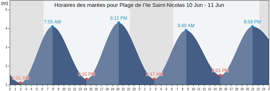 Horaires des marées pour Plage de l'île Saint-Nicolas, France