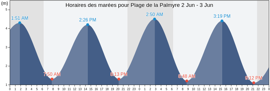 Horaires des marées pour Plage de la Palmyre, Charente-Maritime, Nouvelle-Aquitaine, France