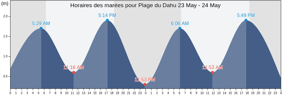Horaires des marées pour Plage du Dahu, Ogooué-Maritime, Gabon