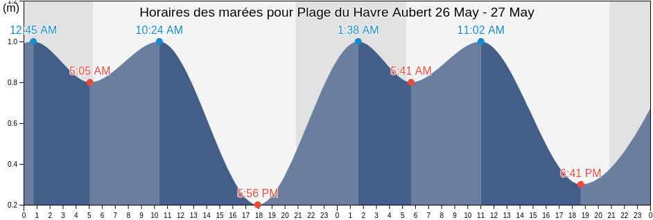 Horaires des marées pour Plage du Havre Aubert, Gaspésie-Îles-de-la-Madeleine, Quebec, Canada