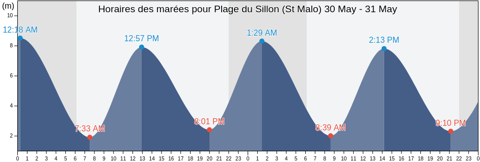 Horaires des marées pour Plage du Sillon (St Malo), Ille-et-Vilaine, Brittany, France