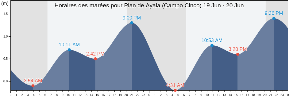 Horaires des marées pour Plan de Ayala (Campo Cinco), Ahome, Sinaloa, Mexico