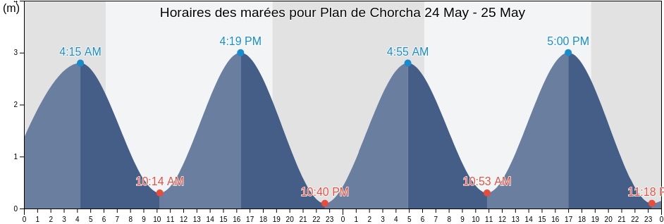 Horaires des marées pour Plan de Chorcha, Ngöbe-Buglé, Panama