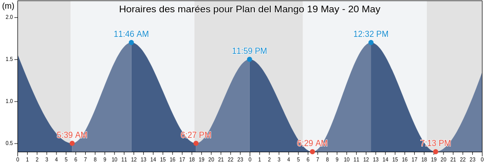 Horaires des marées pour Plan del Mango, San Salvador, El Salvador