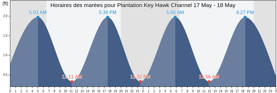 Horaires des marées pour Plantation Key Hawk Channel, Miami-Dade County, Florida, United States