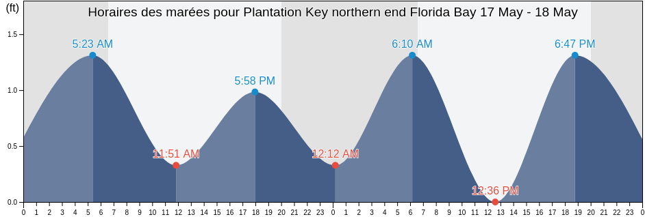 Horaires des marées pour Plantation Key northern end Florida Bay, Miami-Dade County, Florida, United States