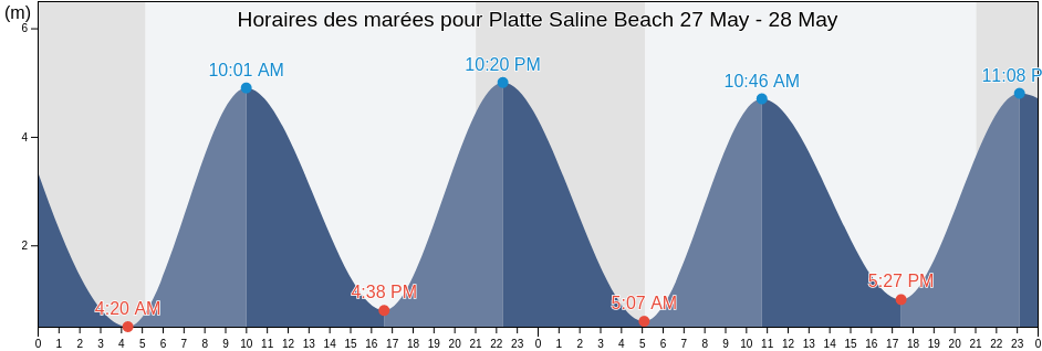 Horaires des marées pour Platte Saline Beach, Manche, Normandy, France