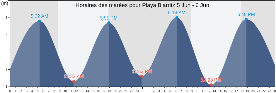 Horaires des marées pour Playa Biarritz, Departamento de Rawson, Chubut, Argentina