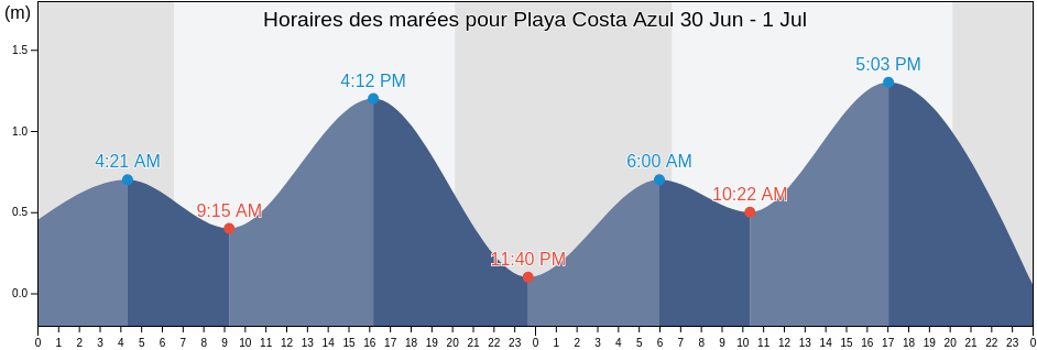 Horaires des marées pour Playa Costa Azul, Los Cabos, Baja California Sur, Mexico