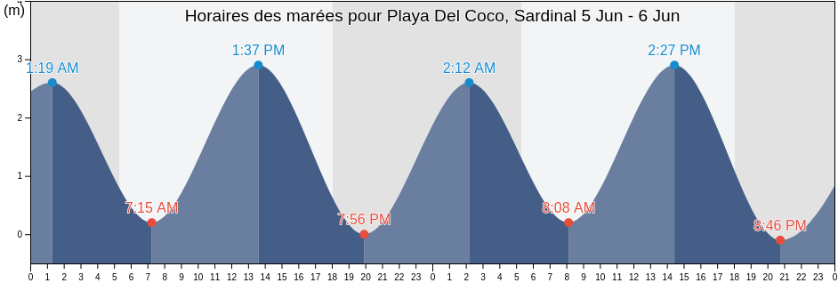 Horaires des marées pour Playa Del Coco, Sardinal, Carrillo, Guanacaste, Costa Rica