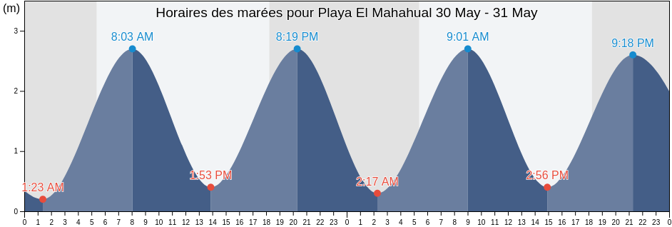 Horaires des marées pour Playa El Mahahual, La Unión, El Salvador