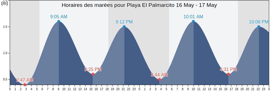 Horaires des marées pour Playa El Palmarcito, La Libertad, El Salvador