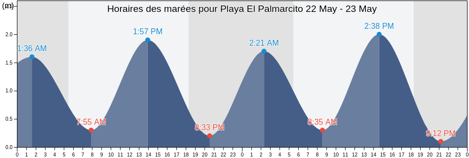 Horaires des marées pour Playa El Palmarcito, La Libertad, El Salvador