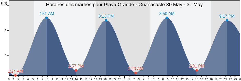 Horaires des marées pour Playa Grande - Guanacaste, Santa Cruz, Guanacaste, Costa Rica