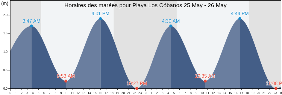 Horaires des marées pour Playa Los Cóbanos, Sonsonate, El Salvador