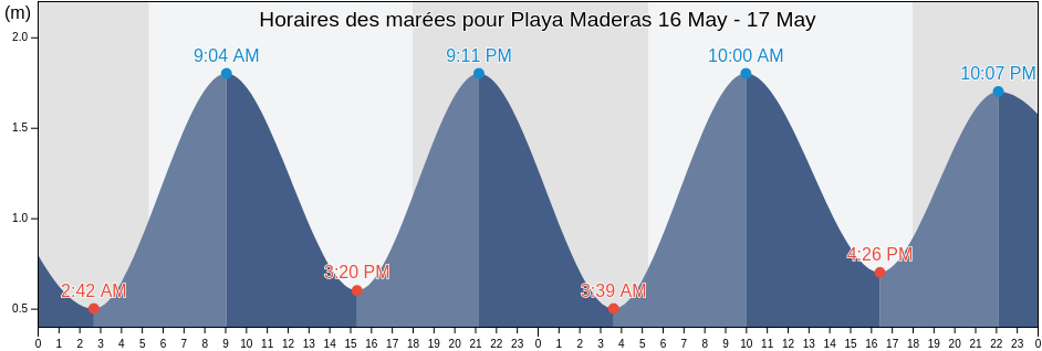 Horaires des marées pour Playa Maderas, Municipio de San Juan del Sur, Rivas, Nicaragua