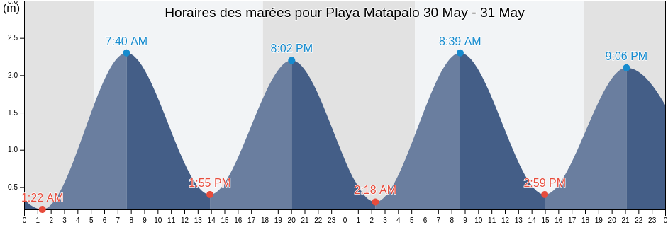 Horaires des marées pour Playa Matapalo, Quepos, Puntarenas, Costa Rica