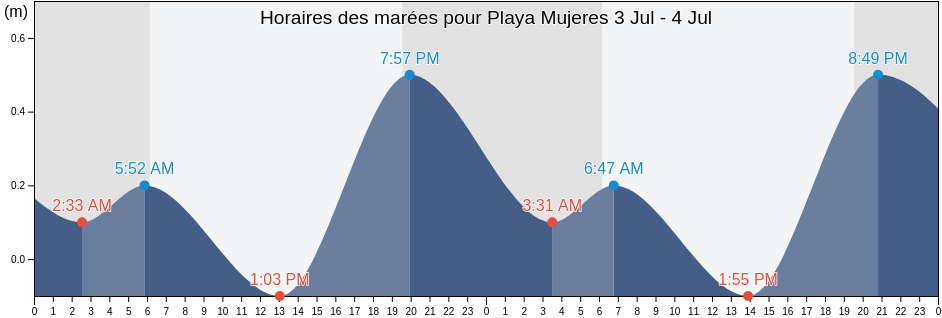 Horaires des marées pour Playa Mujeres, Isla Mujeres, Quintana Roo, Mexico