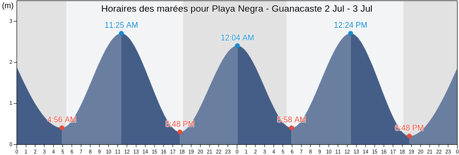 Horaires des marées pour Playa Negra - Guanacaste, Santa Cruz, Guanacaste, Costa Rica