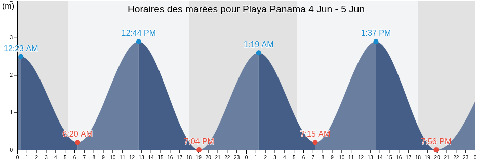 Horaires des marées pour Playa Panama, Carrillo, Guanacaste, Costa Rica