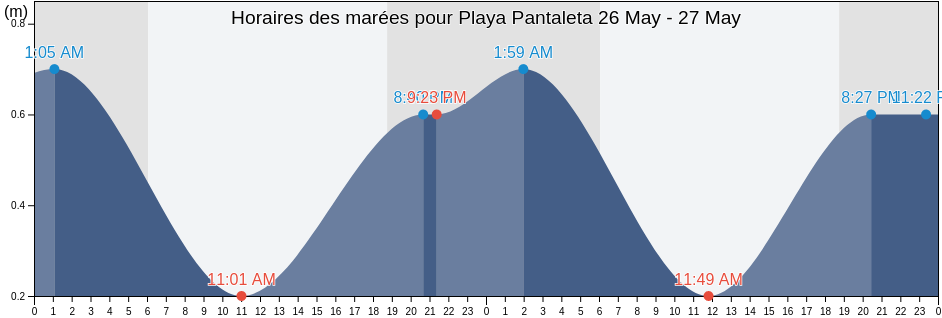 Horaires des marées pour Playa Pantaleta, Municipio Vargas, Vargas, Venezuela