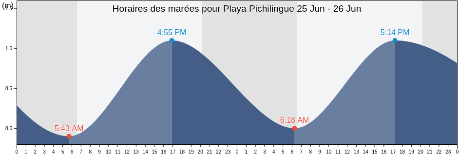 Horaires des marées pour Playa Pichilingue, La Paz, Baja California Sur, Mexico