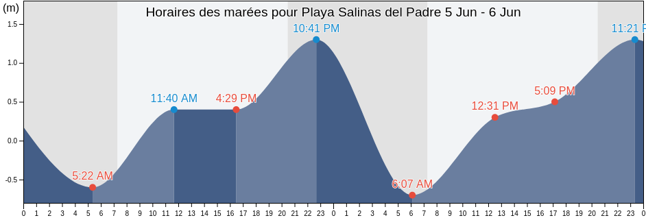 Horaires des marées pour Playa Salinas del Padre, Aquila, Michoacán, Mexico