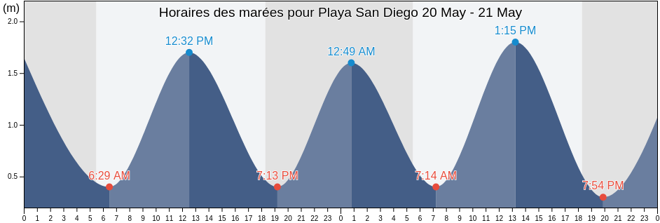 Horaires des marées pour Playa San Diego, La Libertad, El Salvador