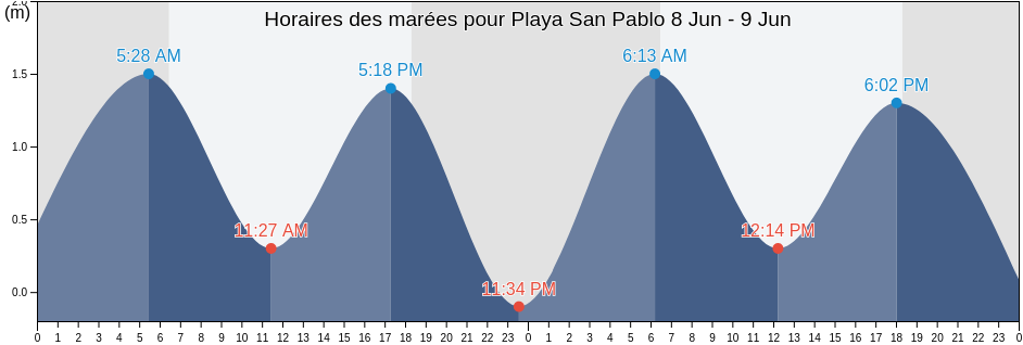 Horaires des marées pour Playa San Pablo, Sechura, Piura, Peru