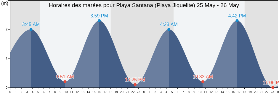 Horaires des marées pour Playa Santana (Playa Jiquelite), Municipio de Tola, Rivas, Nicaragua