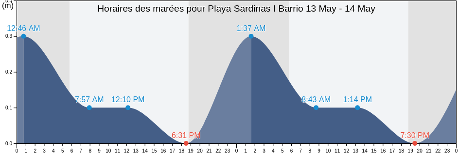Horaires des marées pour Playa Sardinas I Barrio, Culebra, Puerto Rico