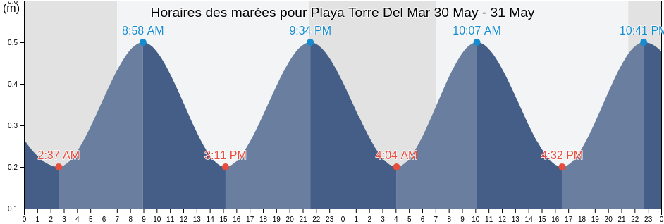Horaires des marées pour Playa Torre Del Mar, Provincia de Málaga, Andalusia, Spain