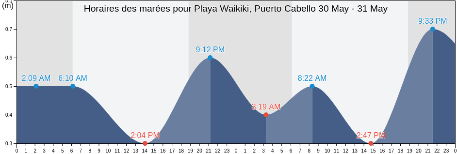 Horaires des marées pour Playa Waikiki, Puerto Cabello, Municipio Puerto Cabello, Carabobo, Venezuela