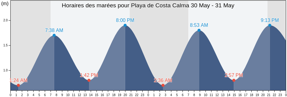 Horaires des marées pour Playa de Costa Calma, Provincia de Las Palmas, Canary Islands, Spain