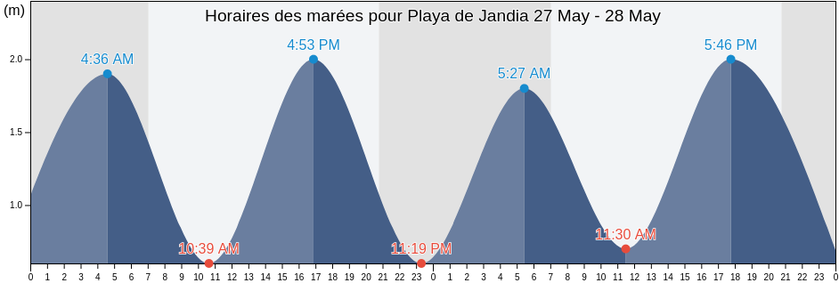 Horaires des marées pour Playa de Jandia, Provincia de Las Palmas, Canary Islands, Spain