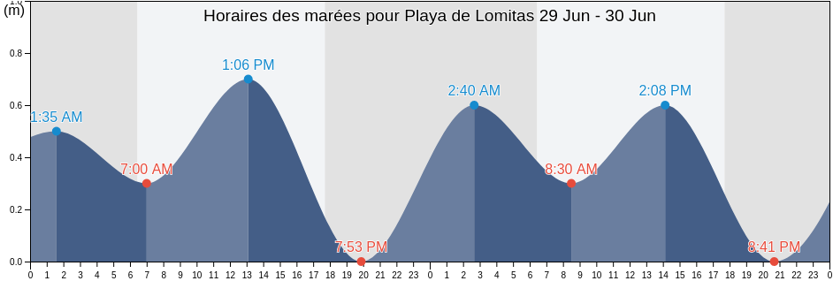 Horaires des marées pour Playa de Lomitas, Provincia de Ica, Ica, Peru